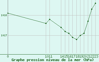 Courbe de la pression atmosphrique pour San Chierlo (It)