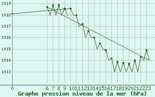 Courbe de la pression atmosphrique pour Bueckeburg