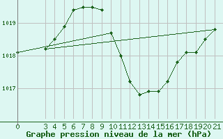 Courbe de la pression atmosphrique pour Sisak