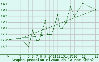 Courbe de la pression atmosphrique pour Vitebsk