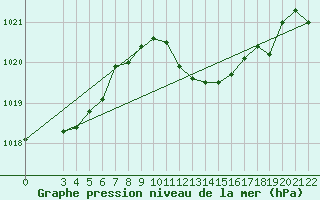 Courbe de la pression atmosphrique pour Martina Franca