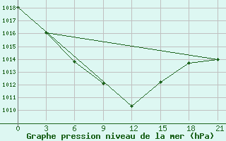 Courbe de la pression atmosphrique pour Dangara