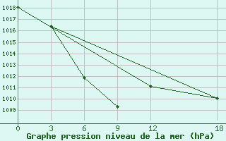 Courbe de la pression atmosphrique pour Ruo