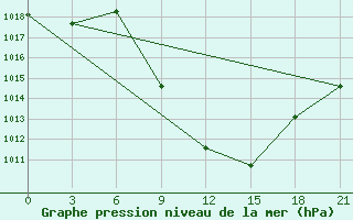 Courbe de la pression atmosphrique pour Kriva Palanka