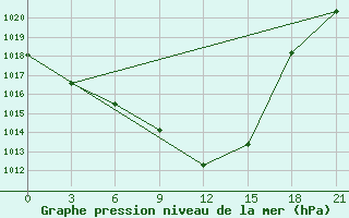 Courbe de la pression atmosphrique pour Vinnytsia