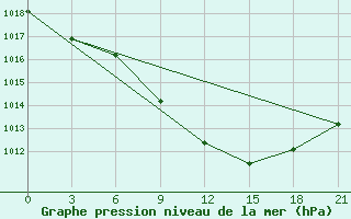 Courbe de la pression atmosphrique pour Voronez