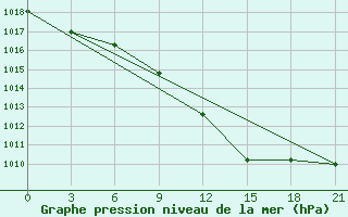 Courbe de la pression atmosphrique pour Liski