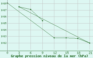 Courbe de la pression atmosphrique pour Kharkiv