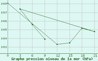 Courbe de la pression atmosphrique pour Bektauata