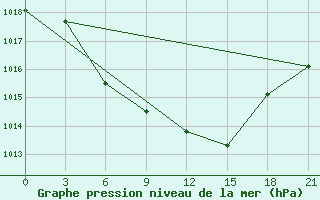 Courbe de la pression atmosphrique pour Orel