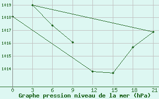 Courbe de la pression atmosphrique pour Bolnisi