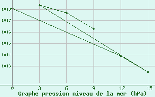 Courbe de la pression atmosphrique pour Tjumen