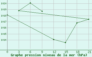 Courbe de la pression atmosphrique pour Kasserine