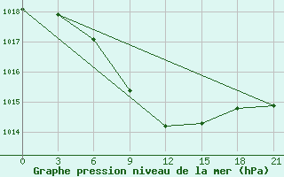 Courbe de la pression atmosphrique pour Ust