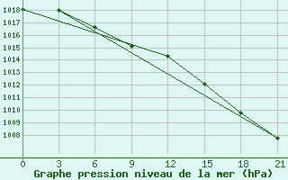 Courbe de la pression atmosphrique pour Ust-Bajha