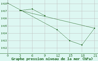 Courbe de la pression atmosphrique pour Evora / C. Coord