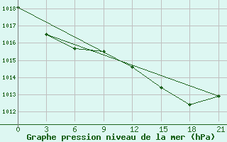 Courbe de la pression atmosphrique pour Montijo