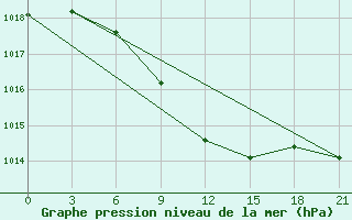 Courbe de la pression atmosphrique pour Kamysin