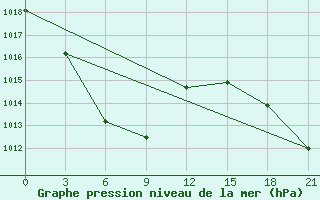 Courbe de la pression atmosphrique pour Tivjaku