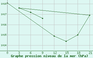 Courbe de la pression atmosphrique pour Komrat