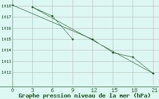 Courbe de la pression atmosphrique pour Kutaisi