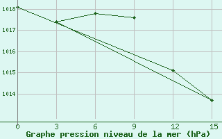 Courbe de la pression atmosphrique pour Kingisepp