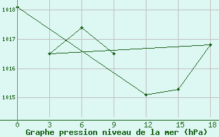 Courbe de la pression atmosphrique pour Aburdees