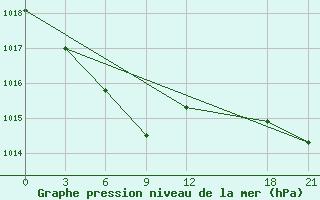 Courbe de la pression atmosphrique pour Anda