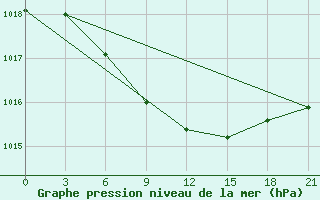 Courbe de la pression atmosphrique pour Obojan