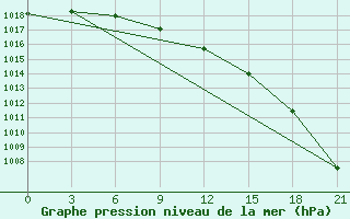 Courbe de la pression atmosphrique pour Moseyevo