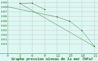 Courbe de la pression atmosphrique pour Saran-Paul