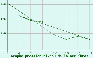 Courbe de la pression atmosphrique pour Staritsa