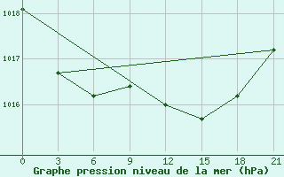 Courbe de la pression atmosphrique pour De Bilt (PB)