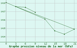 Courbe de la pression atmosphrique pour Birzai