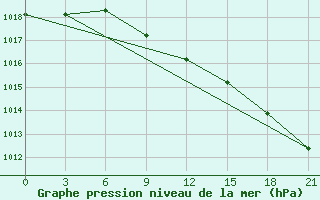 Courbe de la pression atmosphrique pour Glazov