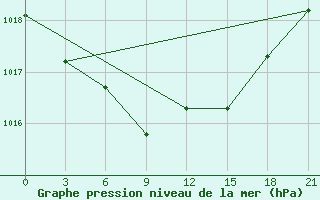 Courbe de la pression atmosphrique pour Uzlovaja