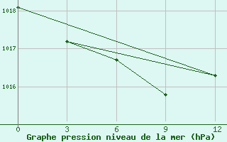 Courbe de la pression atmosphrique pour Uzlovaja