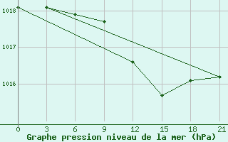 Courbe de la pression atmosphrique pour Tihoreck