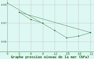 Courbe de la pression atmosphrique pour Sosva