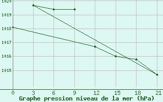 Courbe de la pression atmosphrique pour Bolnisi