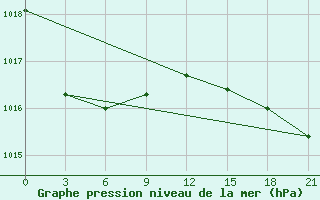 Courbe de la pression atmosphrique pour Srednikan