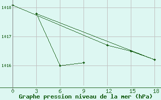 Courbe de la pression atmosphrique pour Jarud Qi