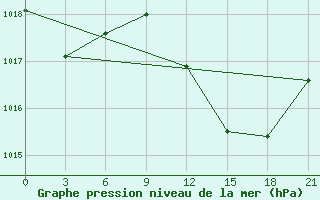 Courbe de la pression atmosphrique pour Monte Real