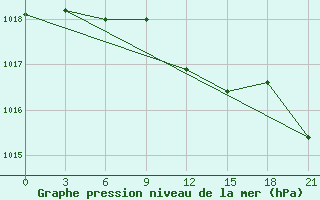 Courbe de la pression atmosphrique pour Krasnyy Kholm