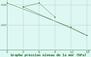 Courbe de la pression atmosphrique pour Gori