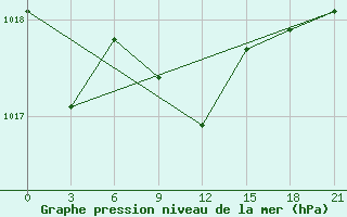 Courbe de la pression atmosphrique pour Kamysin