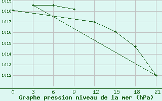 Courbe de la pression atmosphrique pour Kojnas