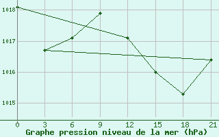 Courbe de la pression atmosphrique pour Jijel Achouat