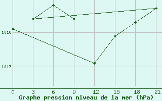 Courbe de la pression atmosphrique pour Rjazsk