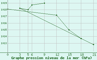 Courbe de la pression atmosphrique pour El Oued